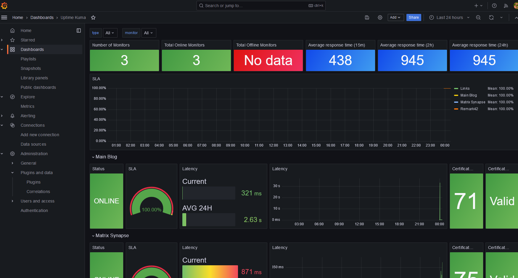 Uptime Kuma Grafana Dashboard